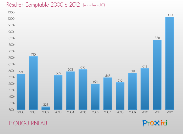 Evolution du résultat comptable pour la commune de PLOUGUERNEAU de 2000 à 2012 Evolution du résultat comptable pour PLOUGUERNEAU de 2000 à 2012