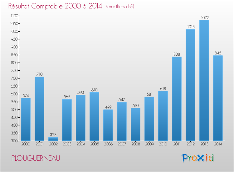 Evolution du résultat comptable pour la commune de PLOUGUERNEAU de 2000 à 2014 Evolution du résultat comptable pour PLOUGUERNEAU de 2000 à 2014