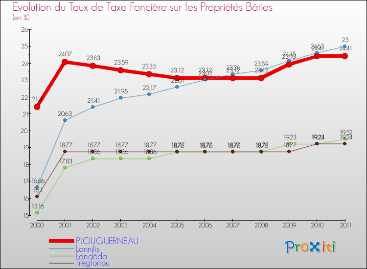 Evolution du taux de la taxe foncière sur le bati pour PLOUGUERNEAU et les communes proches Comparaison des taux de taxe foncière sur le bati pour PLOUGUERNEAU et les communes voisines