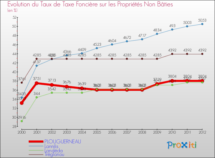 Evolution du taux de la taxe foncière sur les immeubles et terrains non batis pour PLOUGUERNEAU et les communes proches de 2000 à 2012 Comparaison des taux de la taxe foncière sur les immeubles et terrains non batis pour PLOUGUERNEAU et les communes voisines de 2000 à 2012
