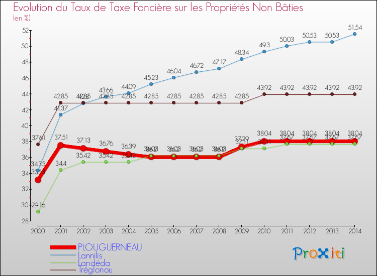 Evolution du taux de la taxe foncière sur les immeubles et terrains non batis pour PLOUGUERNEAU et les communes proches de 2000 à 2014 Comparaison des taux de la taxe foncière sur les immeubles et terrains non batis pour PLOUGUERNEAU et les communes voisines de 2000 à 2014