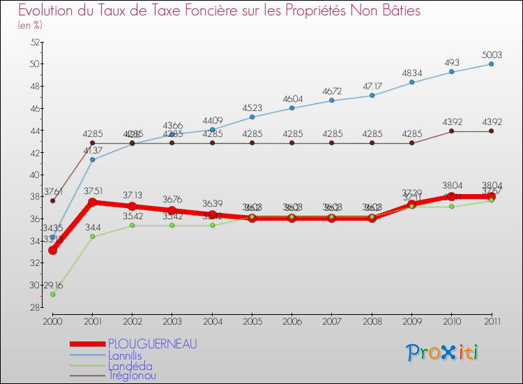 Evolution du taux de la taxe foncière sur les immeubles et terrains non batis pour PLOUGUERNEAU et les communes proches Comparaison des taux de la taxe foncière sur les immeubles et terrains non batis pour PLOUGUERNEAU et les communes voisines