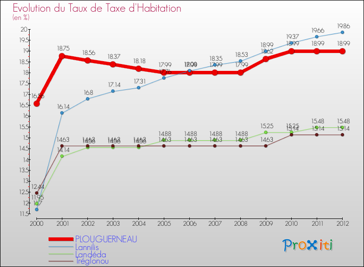 Evolution du taux de la taxe d'habitation pour PLOUGUERNEAU et les communes proches Comparaison des taux de la taxe d'habitation pour PLOUGUERNEAU et les communes voisines