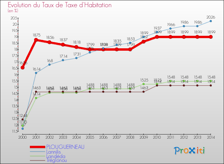 Evolution du taux de la taxe d'habitation pour PLOUGUERNEAU et les communes proches de 2000 à 2014 Comparaison des taux de la taxe d'habitation pour PLOUGUERNEAU et les communes voisines de 2000 à 2014