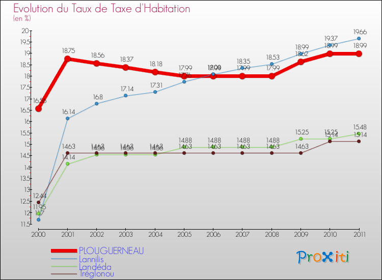 Evolution du taux de la taxe d'habitation pour PLOUGUERNEAU et les communes proches Comparaison des taux de la taxe d'habitation pour PLOUGUERNEAU et les communes voisines