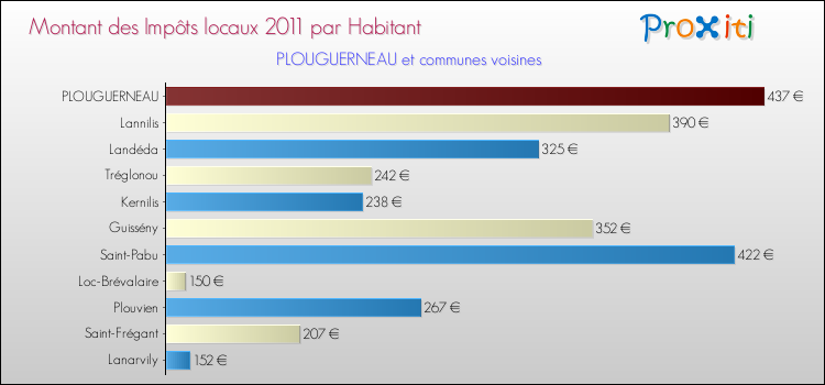 Montant des impôts locaux par Habitant pour PLOUGUERNEAU et les communes proches Comparaison des impôts locaux par habitant pour PLOUGUERNEAU et les communes voisines