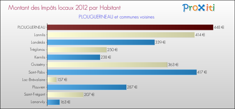Montant des impôts locaux par Habitant pour PLOUGUERNEAU et les communes proches Comparaison des impôts locaux par habitant pour PLOUGUERNEAU et les communes voisines