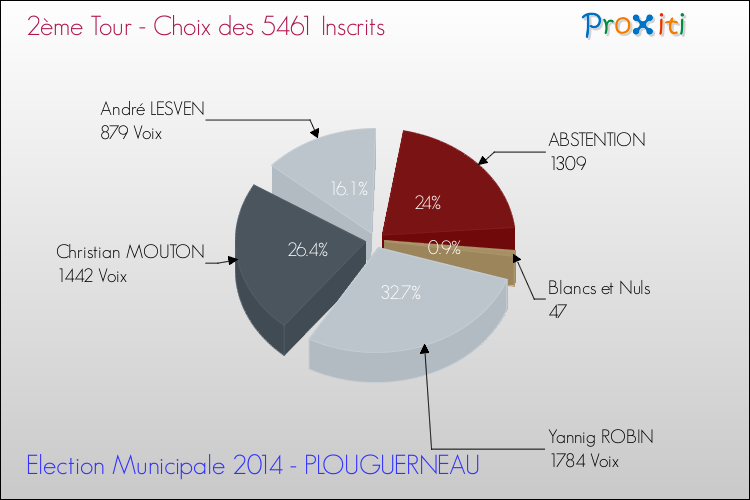 Résultats par rapport aux inscrits au 2ème Tour des Elections Municipales 2014 de la commune de PLOUGUERNEAU Elections Municipales 2014 - Résultats par rapport aux inscrits au 2ème Tour pour la commune de PLOUGUERNEAU