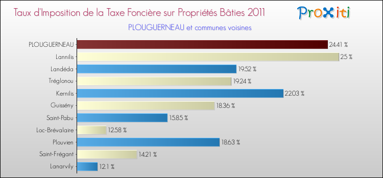 Taux d'imposition de la taxe foncière sur le bati 2011 pour PLOUGUERNEAU et les communes proches Comparaison des taux d'imposition de la taxe foncière sur le bati 2011 pour PLOUGUERNEAU et les communes voisines