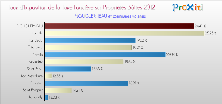 Taux d'imposition de la taxe foncière sur le bati 2012 pour PLOUGUERNEAU et les communes proches Comparaison des taux d'imposition de la taxe foncière sur le bati 2012 pour PLOUGUERNEAU et les communes voisines