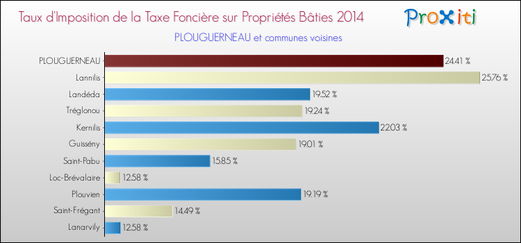 Taux d'imposition de la taxe foncière sur le bati 2014 pour PLOUGUERNEAU et les communes proches Comparaison des taux d'imposition de la taxe foncière sur le bati 2014 pour PLOUGUERNEAU et les communes voisines