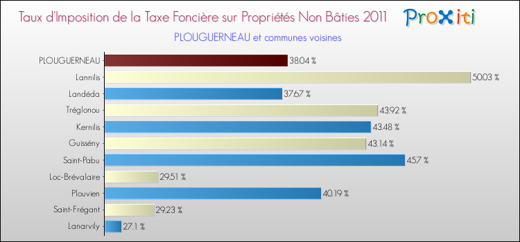 Taux d'imposition de la taxe foncière sur les immeubles et terrains non batis 2011 pour PLOUGUERNEAU et les communes proches Comparaison des taux d'imposition de la taxe foncière sur les immeubles et terrains non batis 2011 pour PLOUGUERNEAU et les communes voisines