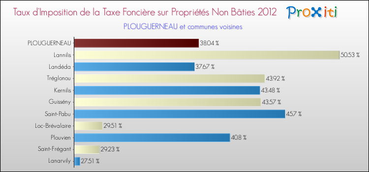 Taux d'imposition de la taxe foncière sur les immeubles et terrains non batis 2012 pour PLOUGUERNEAU et les communes proches Comparaison des taux d'imposition de la taxe foncière sur les immeubles et terrains non batis 2012 pour PLOUGUERNEAU et les communes voisines