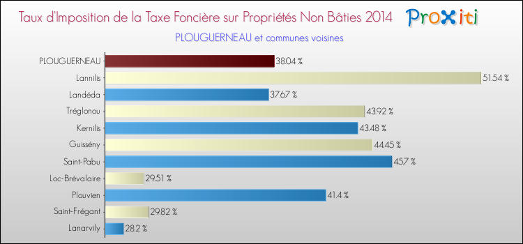 Taux d'imposition de la taxe foncière sur les immeubles et terrains non batis 2014 pour PLOUGUERNEAU et les communes proches Comparaison des taux d'imposition de la taxe foncière sur les immeubles et terrains non batis 2014 pour PLOUGUERNEAU et les communes voisines