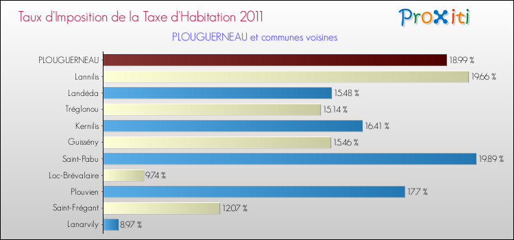 Taux d'imposition de la taxe d'habitation 2011 pour PLOUGUERNEAU et les communes proches Comparaison des taux d'imposition de la taxe d'habitation 2011 pour PLOUGUERNEAU et les communes voisines