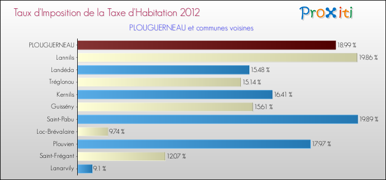 Taux d'imposition de la taxe d'habitation 2012 pour PLOUGUERNEAU et les communes proches Comparaison des taux d'imposition de la taxe d'habitation 2012 pour PLOUGUERNEAU et les communes voisines