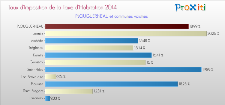 Taux d'imposition de la taxe d'habitation 2014 pour PLOUGUERNEAU et les communes proches Comparaison des taux d'imposition de la taxe d'habitation 2014 pour PLOUGUERNEAU et les communes voisines