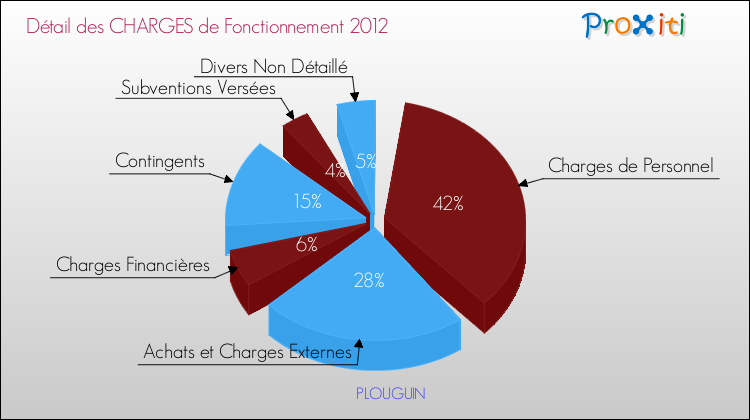 Décomposition des Charges de Fonctionnement 2012 de la commune de PLOUGUIN Charges de Fonctionnement 2012 pour la commune de PLOUGUIN