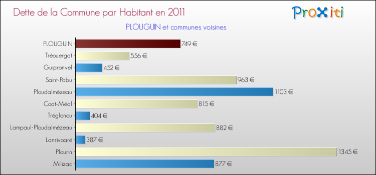 Dette par habitant de la commune en 2011 pour PLOUGUIN et les communes proches Comparaison de la dette par habitant de la commune en 2011 pour PLOUGUIN et les communes voisines