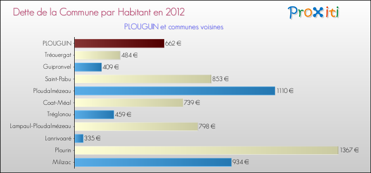 Dette par habitant de la commune en 2012 pour PLOUGUIN et les communes proches Comparaison de la dette par habitant de la commune en 2012 pour PLOUGUIN et les communes voisines