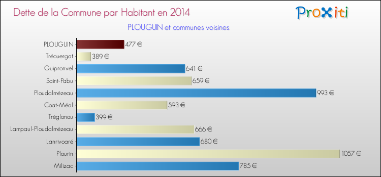 Dette par habitant de la commune en 2014 pour PLOUGUIN et les communes proches Comparaison de la dette par habitant de la commune en 2014 pour PLOUGUIN et les communes voisines