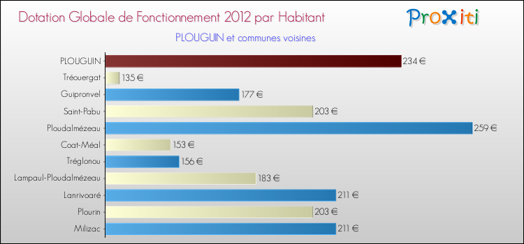 Montant des dotations globales de fonctionnement DGF par Habitant pour PLOUGUIN et les communes proches Comparaison des des dotations globales de fonctionnement DGF par habitant pour PLOUGUIN et les communes voisines