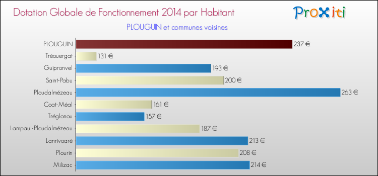 Montant des dotations globales de fonctionnement DGF par Habitant pour PLOUGUIN et les communes proches en 2014. Comparaison des des dotations globales de fonctionnement DGF par habitant pour PLOUGUIN et les communes voisines en 2014.