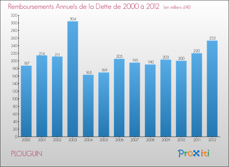Evolution de l'annuité de la dette pour la commune de PLOUGUIN de 2000 à 2012 Annuités de la dette pour PLOUGUIN de 2000 à 2012