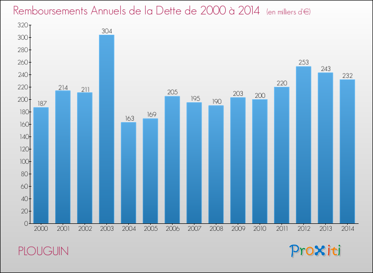 Evolution de l'annuité de la dette pour la commune de PLOUGUIN de 2000 à 2014 Annuités de la dette pour PLOUGUIN de 2000 à 2014