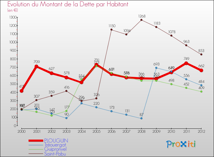 Evolution de la dette par habitant pour la commune de PLOUGUIN et les communes proches de 2000 à 2012 Comparaison de la dette par habitant pour PLOUGUIN et les communes voisines de 2000 à 2012