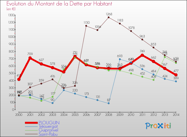 Evolution de la dette par habitant pour la commune de PLOUGUIN et les communes proches de 2000 à 2014 Comparaison de la dette par habitant pour PLOUGUIN et les communes voisines de 2000 à 2014