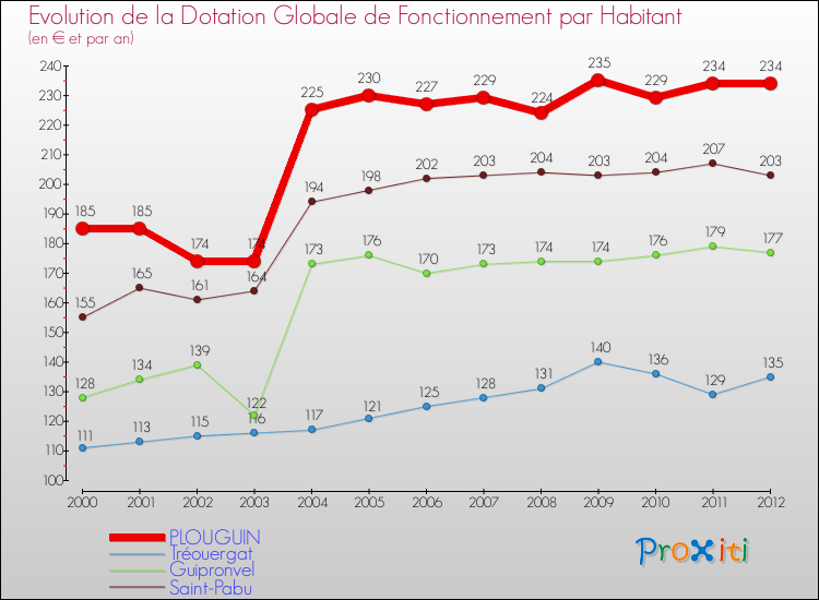Evolution et montant de la dotation globale de fonctionnement par Habitant pour PLOUGUIN et les communes proches Comparaison des dotations globales de fonctionnement par habitant pour PLOUGUIN et les communes voisines