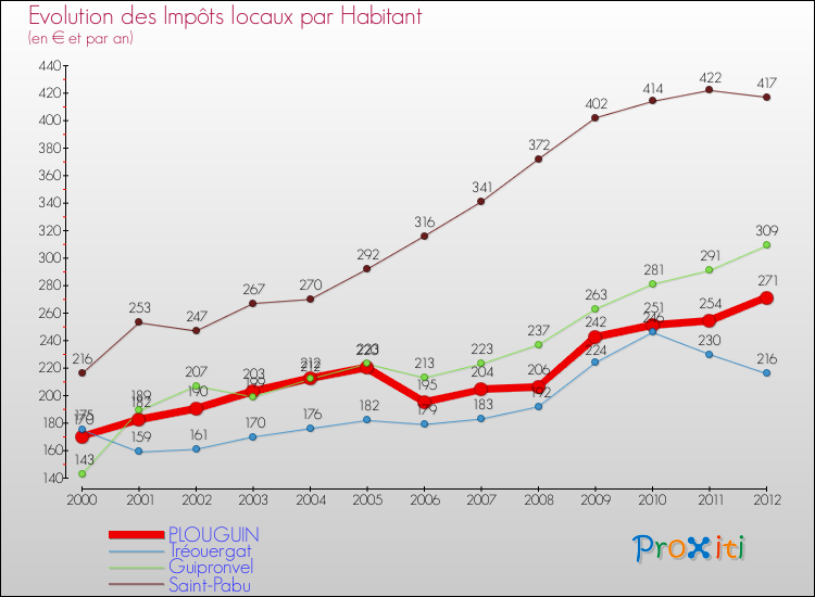 Evolution et montant des impôts locaux par Habitant pour PLOUGUIN et les communes proches Comparaison des impôts locaux par habitant pour PLOUGUIN et les communes voisines
