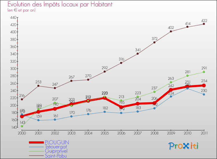 Evolution et montant des impôts locaux par Habitant pour PLOUGUIN et les communes proches Comparaison des impôts locaux par habitant pour PLOUGUIN et les communes voisines