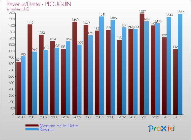 Evolution comparée de la dette et des revenus pour la commune de PLOUGUIN de 2000 à 2014 Comparaison de la dette et des revenus pour PLOUGUIN de 2000 à 2014