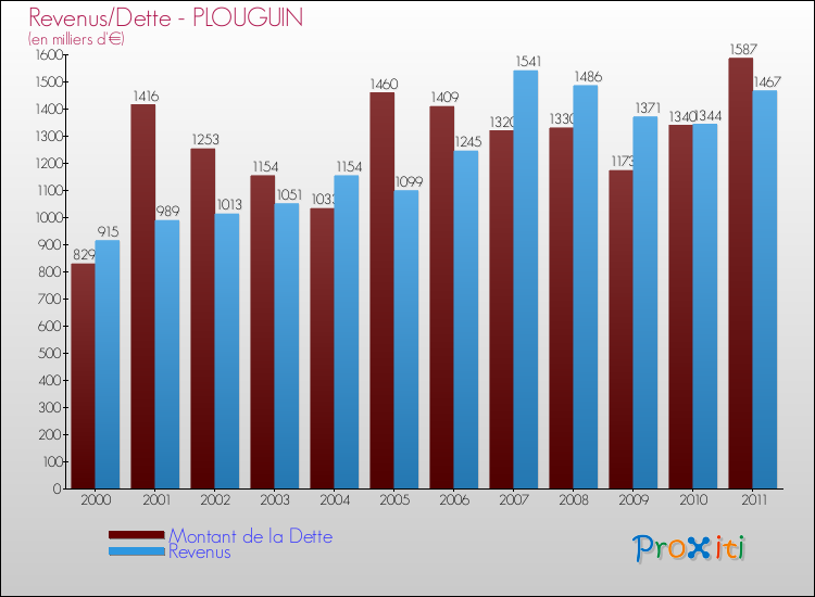 Evolution comparée de la dette et des revenus pour la commune de PLOUGUIN de 2000 à 2011 Comparaison de la dette et des revenus pour PLOUGUIN de 2000 à 2011