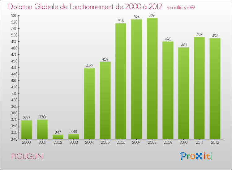 Evolution du montant de la Dotation Globale de Fonctionnement pour la commune de PLOUGUIN de 2000 à 2012 Evolution du montant de la Dotation Globale de Fonctionnement pour PLOUGUIN de 2000 à 2012