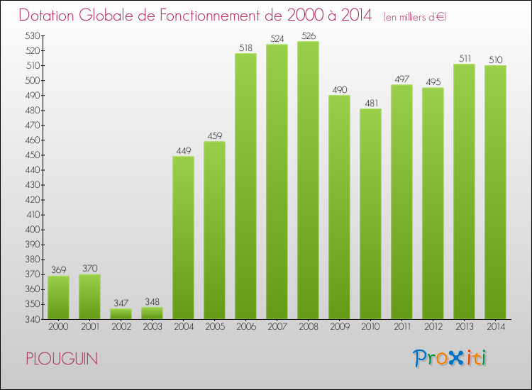Evolution du montant de la Dotation Globale de Fonctionnement pour la commune de PLOUGUIN de 2000 à 2014 Evolution du montant de la Dotation Globale de Fonctionnement pour PLOUGUIN de 2000 à 2014