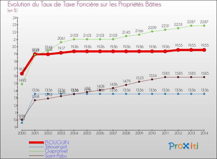 Evolution du taux de la taxe foncière sur le bati pour PLOUGUIN et les communes proches de 2000 à 2014 Comparaison des taux de taxe foncière sur le bati pour PLOUGUIN et les communes voisines de 2000 à 2014
