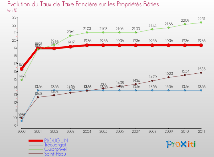 Evolution du taux de la taxe foncière sur le bati pour PLOUGUIN et les communes proches Comparaison des taux de taxe foncière sur le bati pour PLOUGUIN et les communes voisines