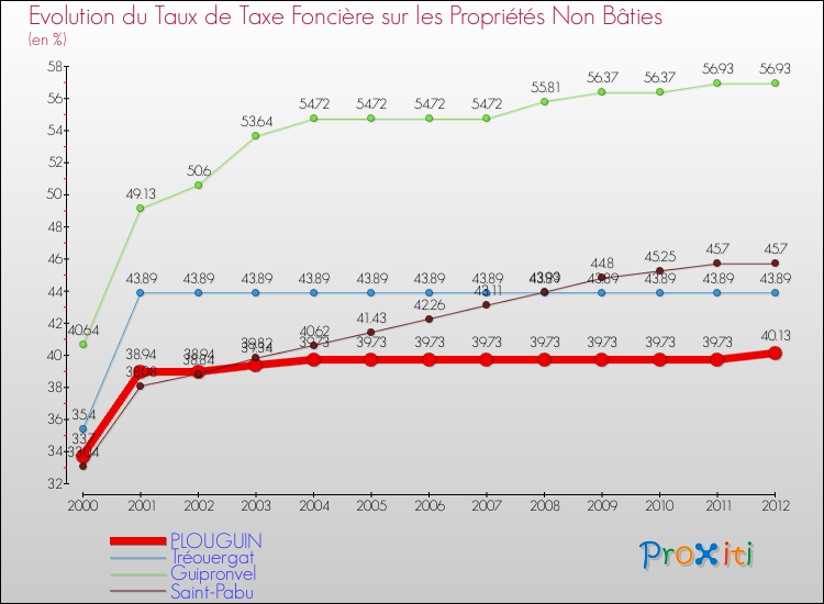 Evolution du taux de la taxe foncière sur les immeubles et terrains non batis pour PLOUGUIN et les communes proches de 2000 à 2012 Comparaison des taux de la taxe foncière sur les immeubles et terrains non batis pour PLOUGUIN et les communes voisines de 2000 à 2012