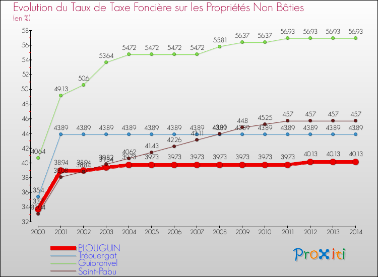Evolution du taux de la taxe foncière sur les immeubles et terrains non batis pour PLOUGUIN et les communes proches de 2000 à 2014 Comparaison des taux de la taxe foncière sur les immeubles et terrains non batis pour PLOUGUIN et les communes voisines de 2000 à 2014