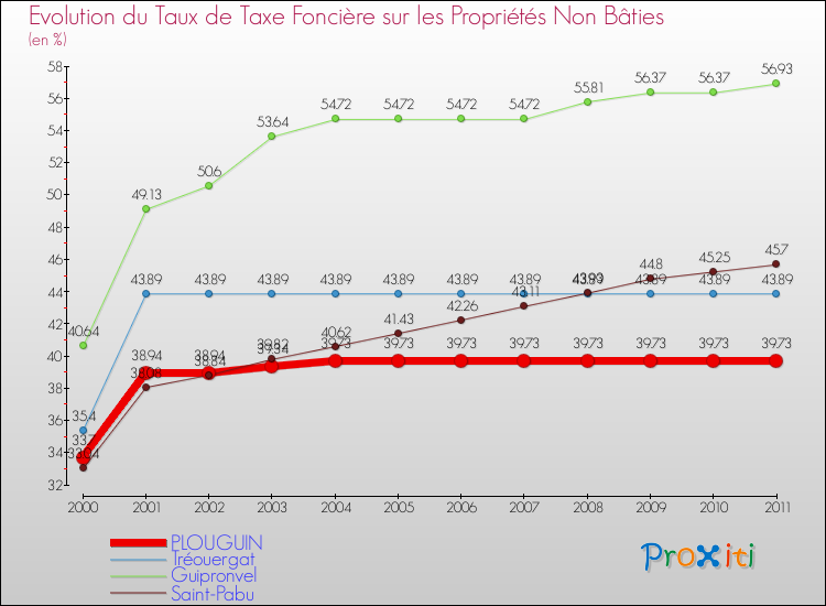 Evolution du taux de la taxe foncière sur les immeubles et terrains non batis pour PLOUGUIN et les communes proches Comparaison des taux de la taxe foncière sur les immeubles et terrains non batis pour PLOUGUIN et les communes voisines