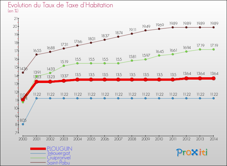 Evolution du taux de la taxe d'habitation pour PLOUGUIN et les communes proches de 2000 à 2014 Comparaison des taux de la taxe d'habitation pour PLOUGUIN et les communes voisines de 2000 à 2014