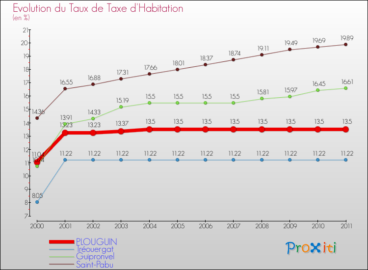 Evolution du taux de la taxe d'habitation pour PLOUGUIN et les communes proches Comparaison des taux de la taxe d'habitation pour PLOUGUIN et les communes voisines