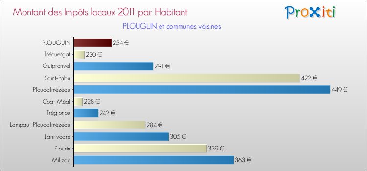 Montant des impôts locaux par Habitant pour PLOUGUIN et les communes proches Comparaison des impôts locaux par habitant pour PLOUGUIN et les communes voisines
