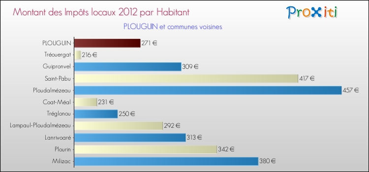 Montant des impôts locaux par Habitant pour PLOUGUIN et les communes proches Comparaison des impôts locaux par habitant pour PLOUGUIN et les communes voisines