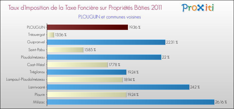 Taux d'imposition de la taxe foncière sur le bati 2011 pour PLOUGUIN et les communes proches Comparaison des taux d'imposition de la taxe foncière sur le bati 2011 pour PLOUGUIN et les communes voisines