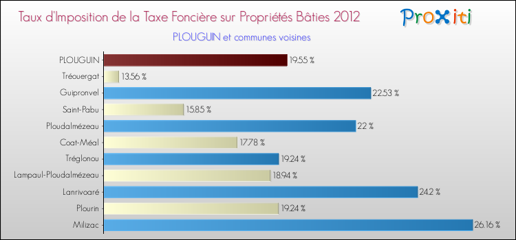 Taux d'imposition de la taxe foncière sur le bati 2012 pour PLOUGUIN et les communes proches Comparaison des taux d'imposition de la taxe foncière sur le bati 2012 pour PLOUGUIN et les communes voisines