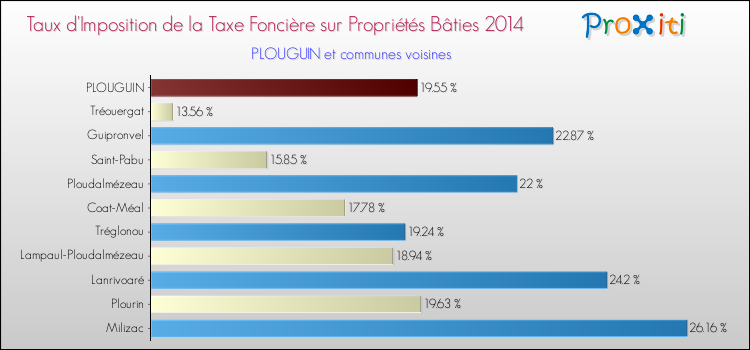 Taux d'imposition de la taxe foncière sur le bati 2014 pour PLOUGUIN et les communes proches Comparaison des taux d'imposition de la taxe foncière sur le bati 2014 pour PLOUGUIN et les communes voisines
